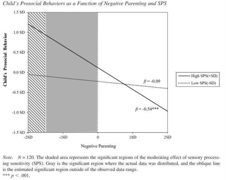 Children’s Sensory Processing Sensitivity and Prosocial Behaviours